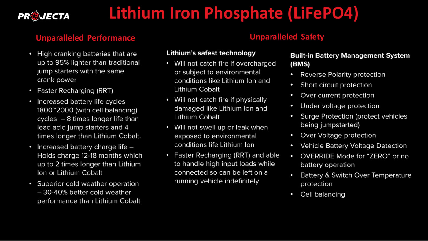 Projecta Lithium Iron Phosphate (LiFePO4): up to 95 percent lighter than traditional jump starters, 1,800 to 2,000 cycles, holds charge 12 to 18 months, 30 to 40 percent better cold weather performance, will not catch fire if overcharged or damaged, and a built-in battery management system with reverse polarity, short circuit, over current, under and over voltage, surge, and temperature protection plus cell balancing.
